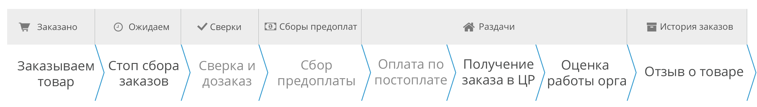 Общая схема этапов закупки: заказ, стоп, сверка, предоплата, раздача, получение, оценка, отзыв